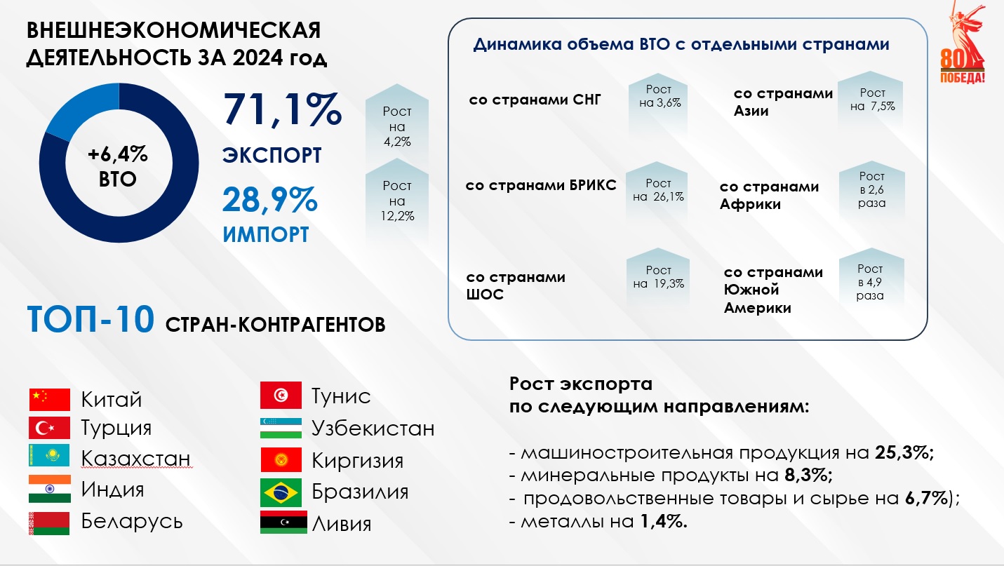 Снижение товарооборота с Белоруссией Башкортостан компенсирует за счет стран БРИКС