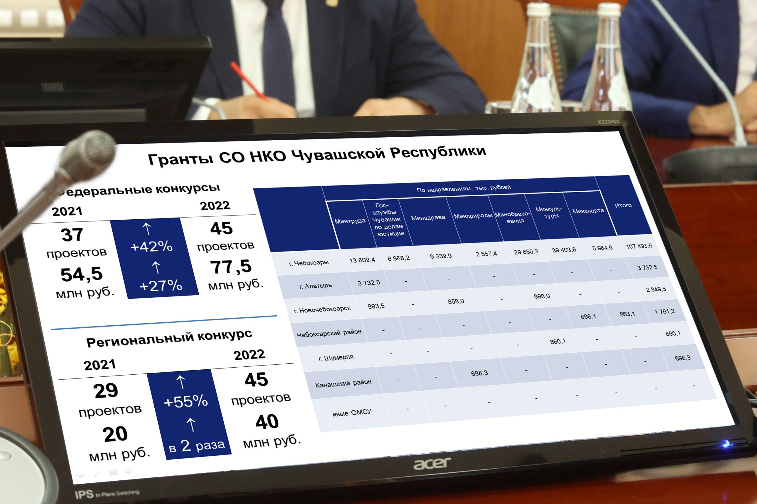 НКО Чувашии получили более 117 млн рублей грантов