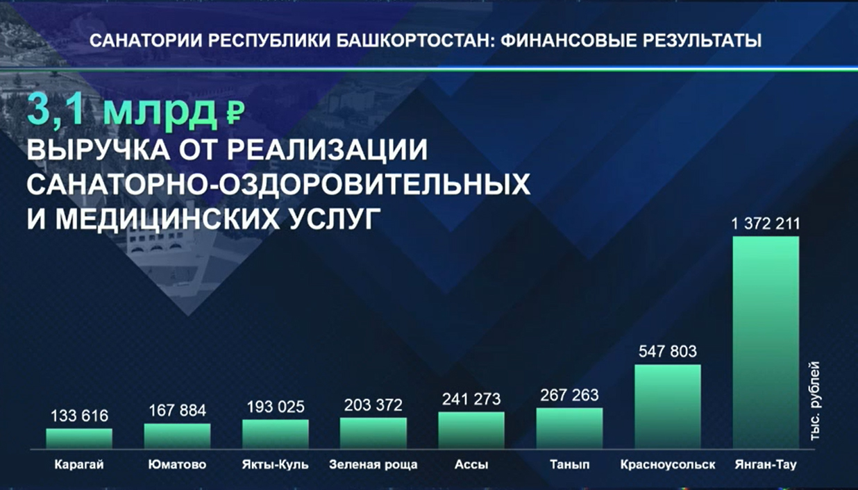 Санатории Башкортостана получают медали и требуют модернизации