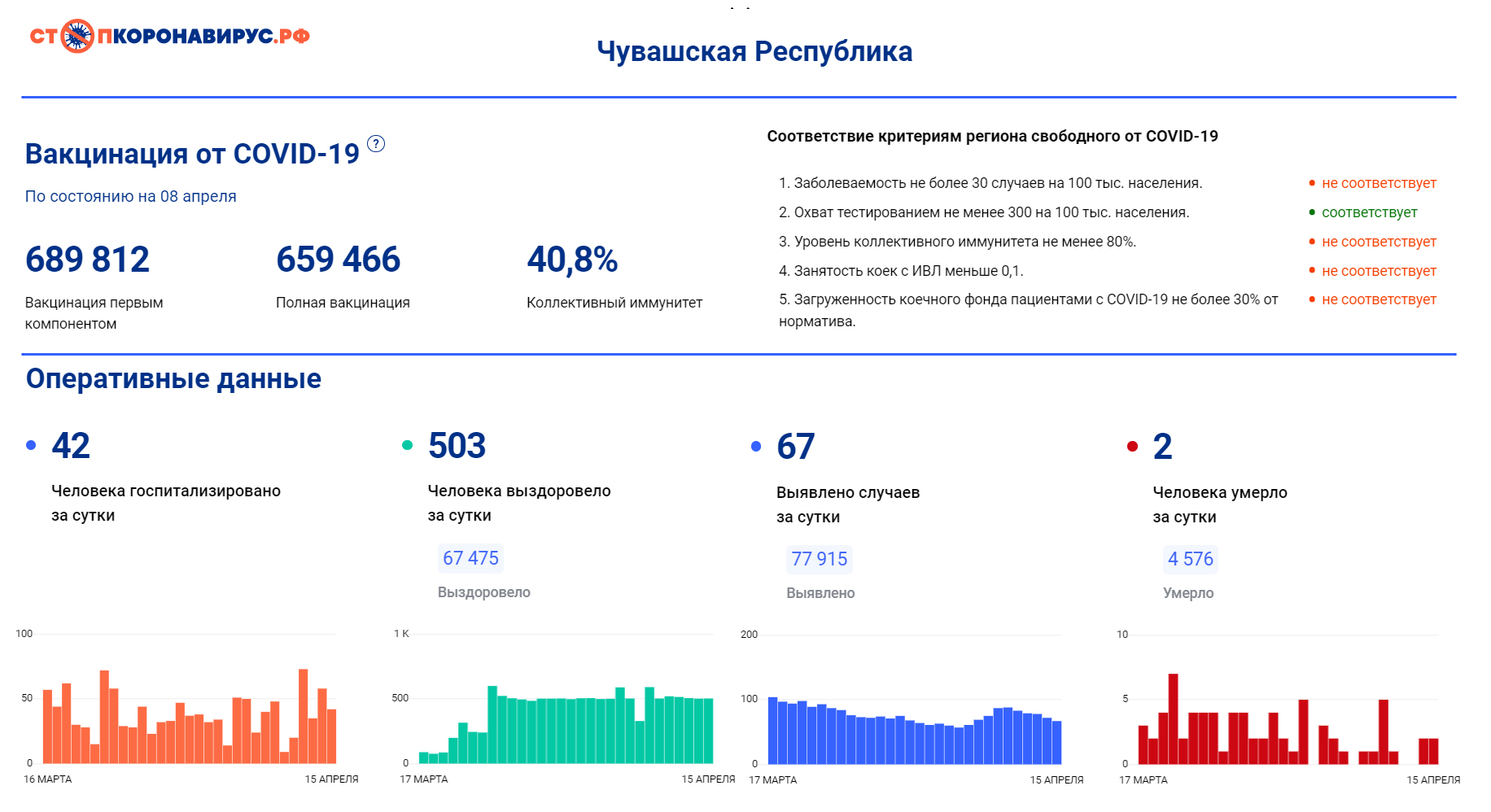 Чувашия встретит очередную волну коронавируса без масок и со сниженным коллективного иммунитета