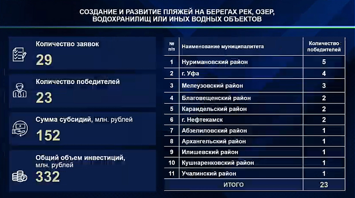 В ожидании Мишустина Хабиров занялся подготовкой к зиме и обустройством пляжей 