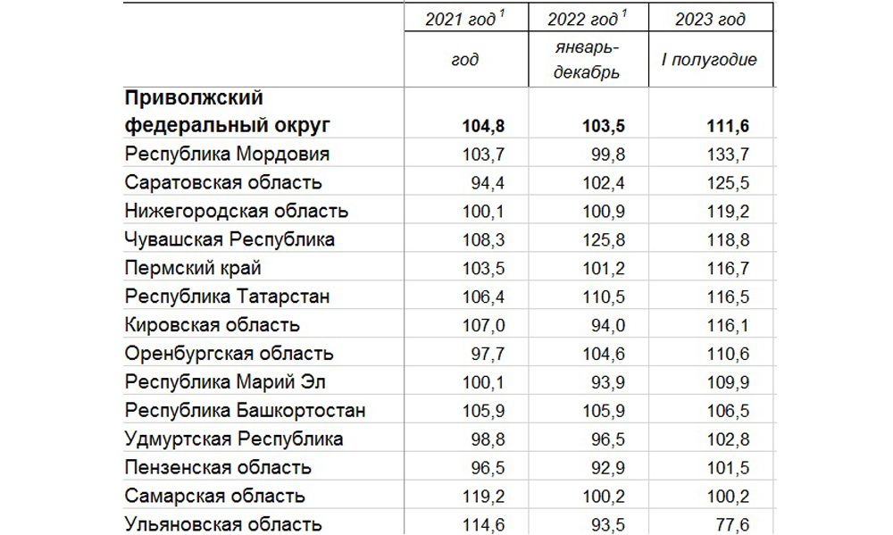 Чувашия догнала Башкортостан и Нижегородскую область в промышленности и опустилась на последнее место в строительстве жилья. Инвестиции