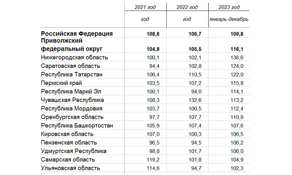 Динамика инвестиций в регионах ПФО. Источник - Росстат https://rosstat.gov.ru/folder/11109/document/13259