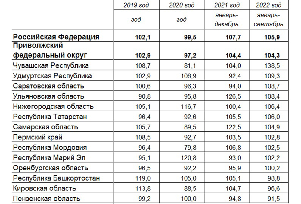 Динамика инвестиций в основной капитал в регионах ПФО, %