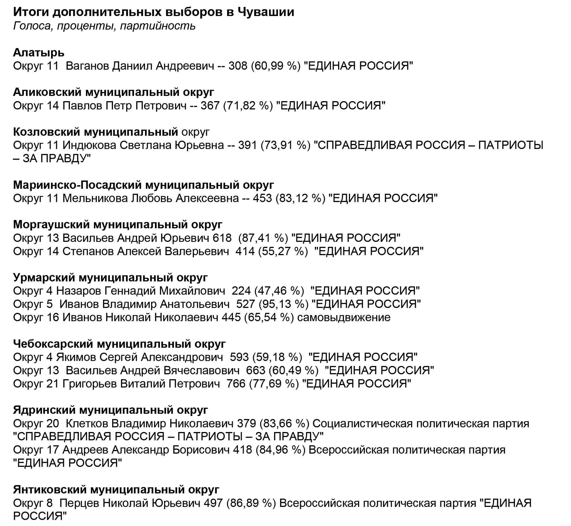 Избиратели Чувашии приходили на участок и голосовали дистанционно