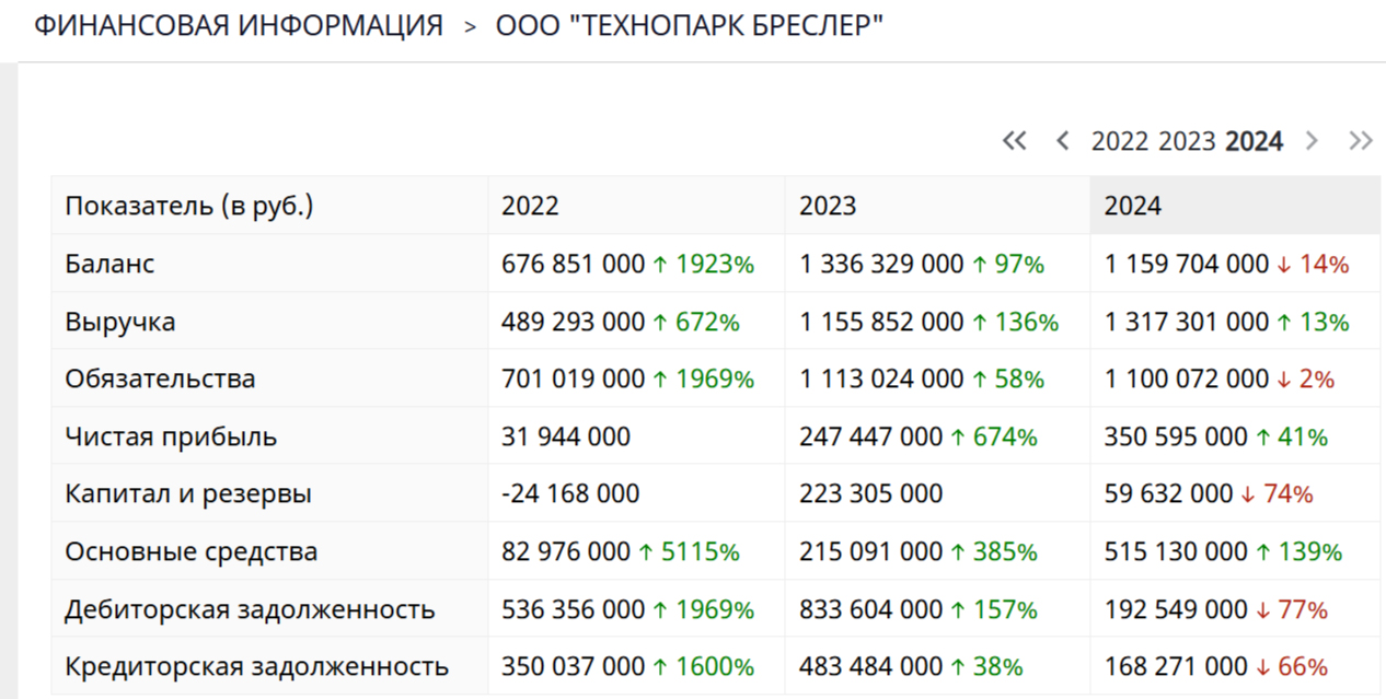 Династия Ефимовых в ГК «Бреслер» уходит от налогов и избавляется от бенефициаров