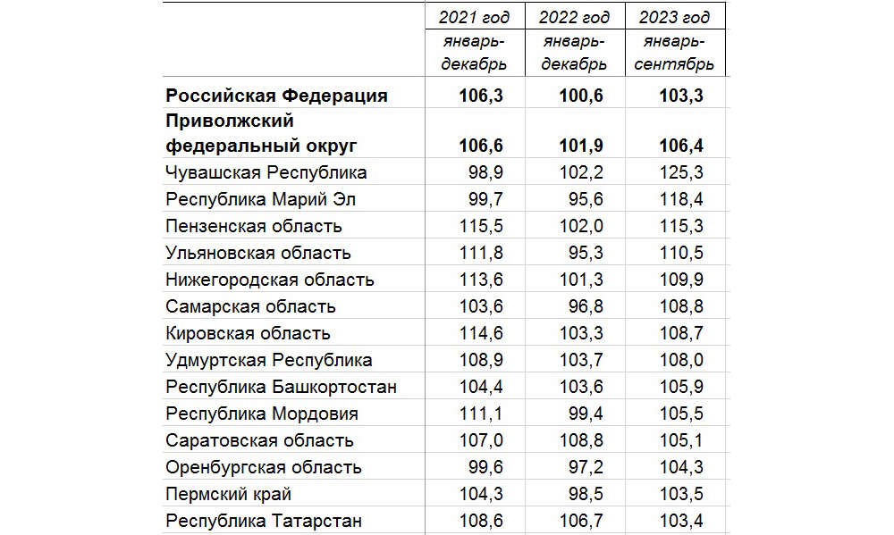 Чувашия догнала Башкортостан и Нижегородскую область в промышленности и опустилась на последнее место в строительстве жилья. Промышленность