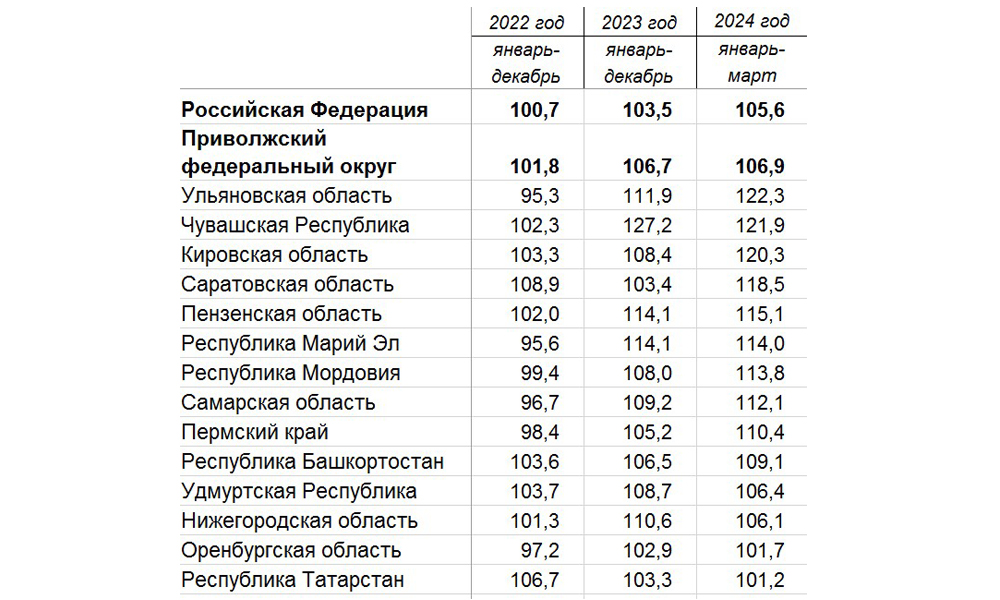 Индексы промышленного производства в регионах ПФО. Источник - Росстат https://rosstat.gov.ru/folder/11109/document/13259