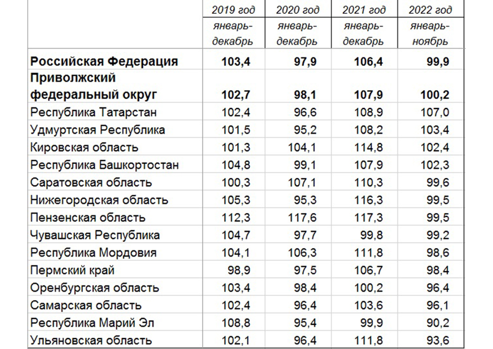 Индекс промышленного производства в регионах ПФО, %