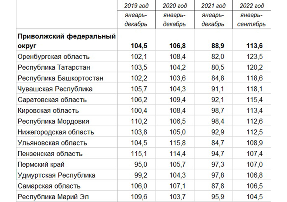 Индексы сельского хозяйства в регионах ПФО, %