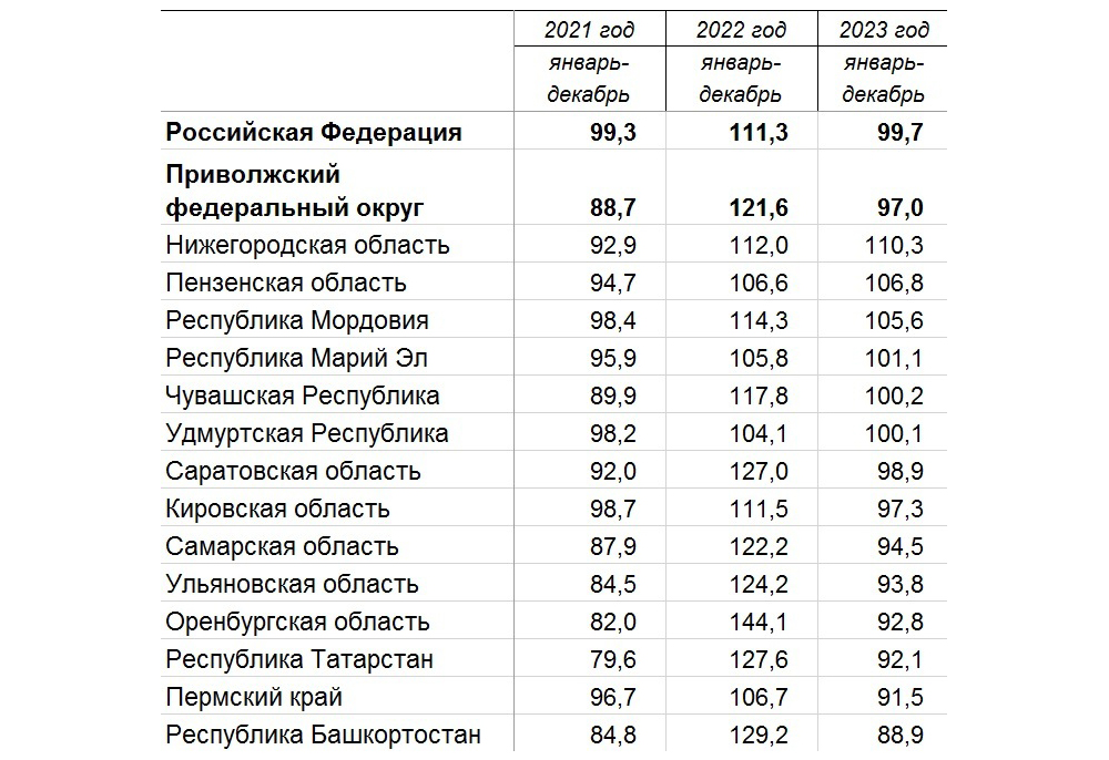 Индексы сельского хозяйства в регионах ПФО. Источник - Росстат. https://rosstat.gov.ru/folder/11109/document/13259 Информация для ведения мониторинга социально-экономического положения субъектов Российской Федерации https://rosstat.gov.ru