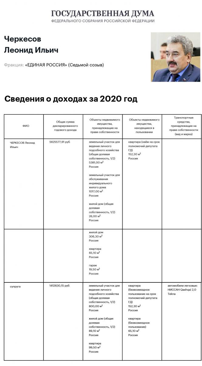 Л. Черкесов. Сведения о доходах за 2020 год