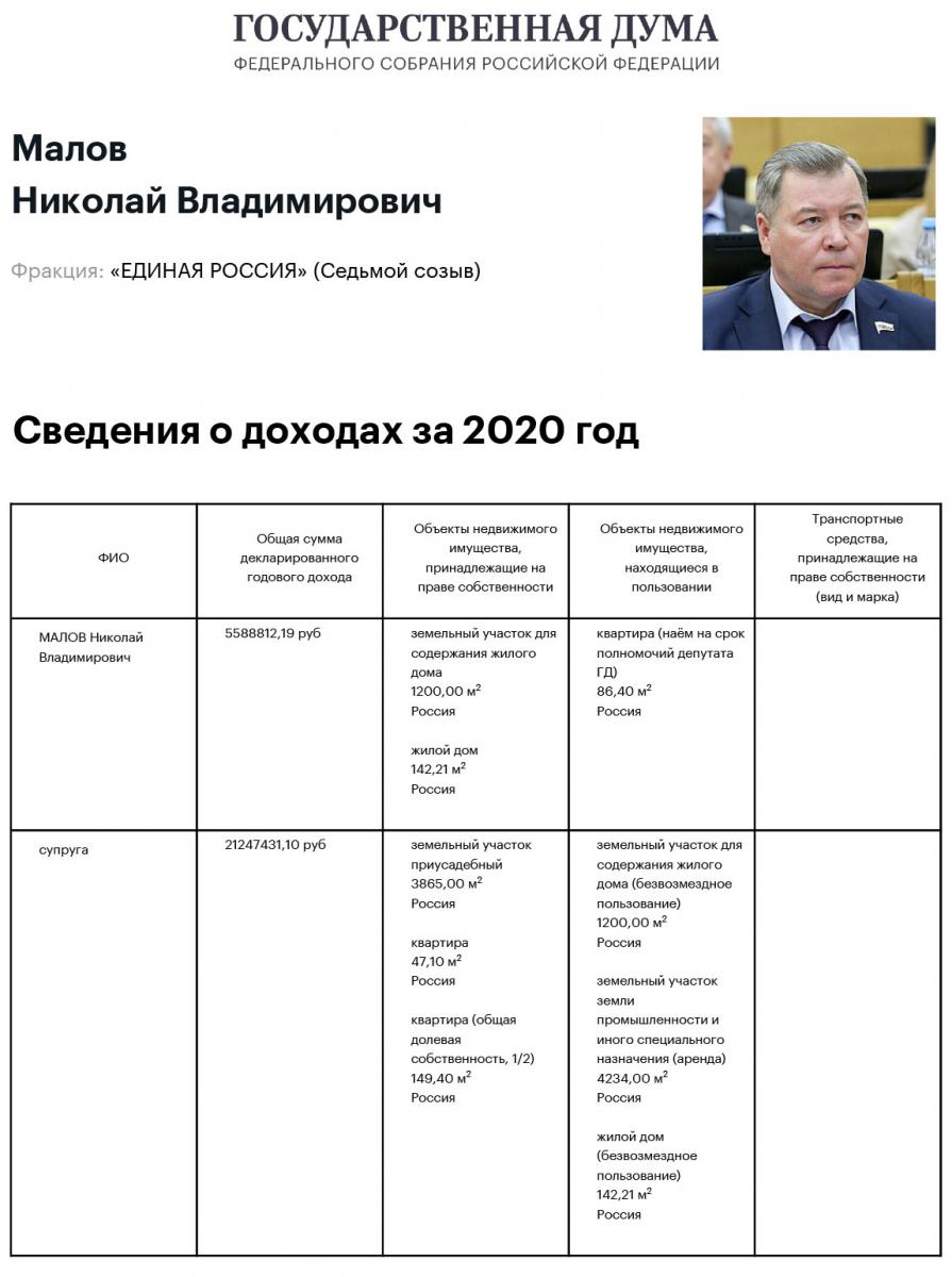 Н. Малов. Сведения о доходах за 2020 год