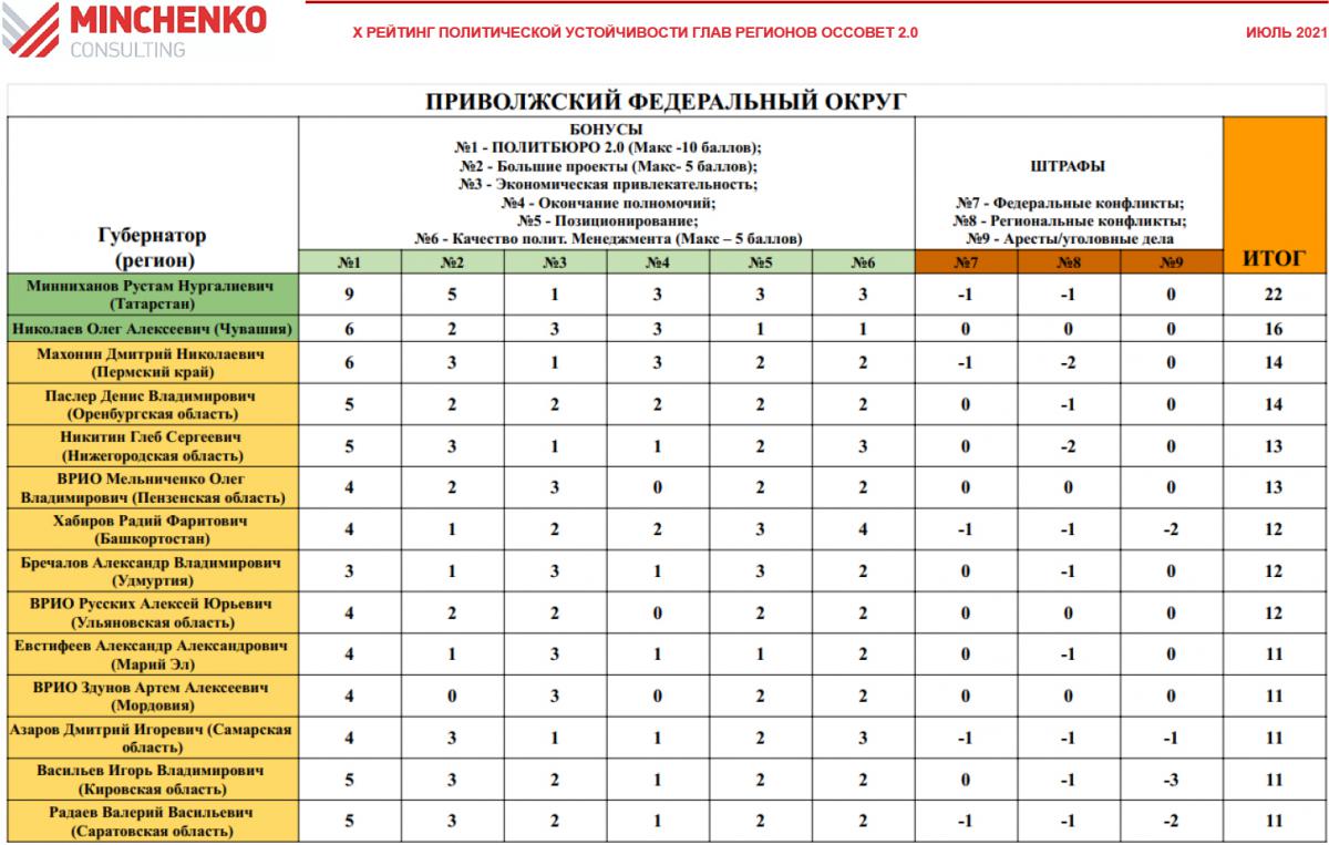 Рейтинг политической устойчивости губернаторов компания «Минченко консалтинг»