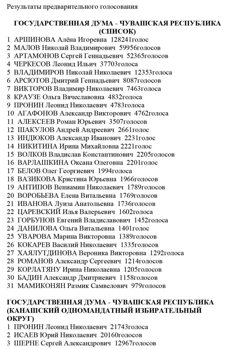 Результаты предварительного голосования ЕР
