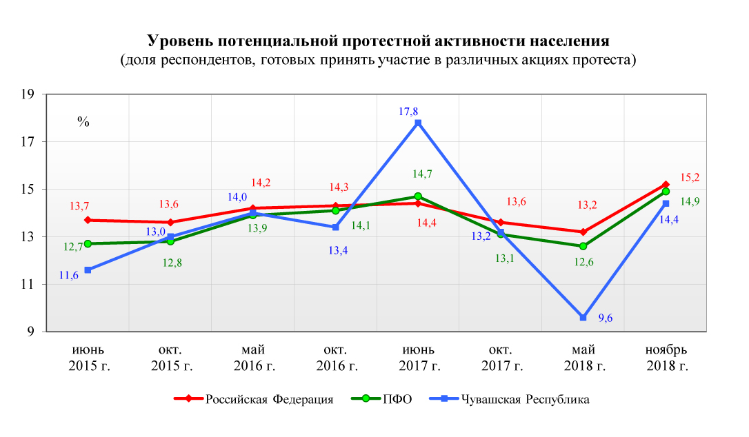 Уровень потенциальной протестной активности