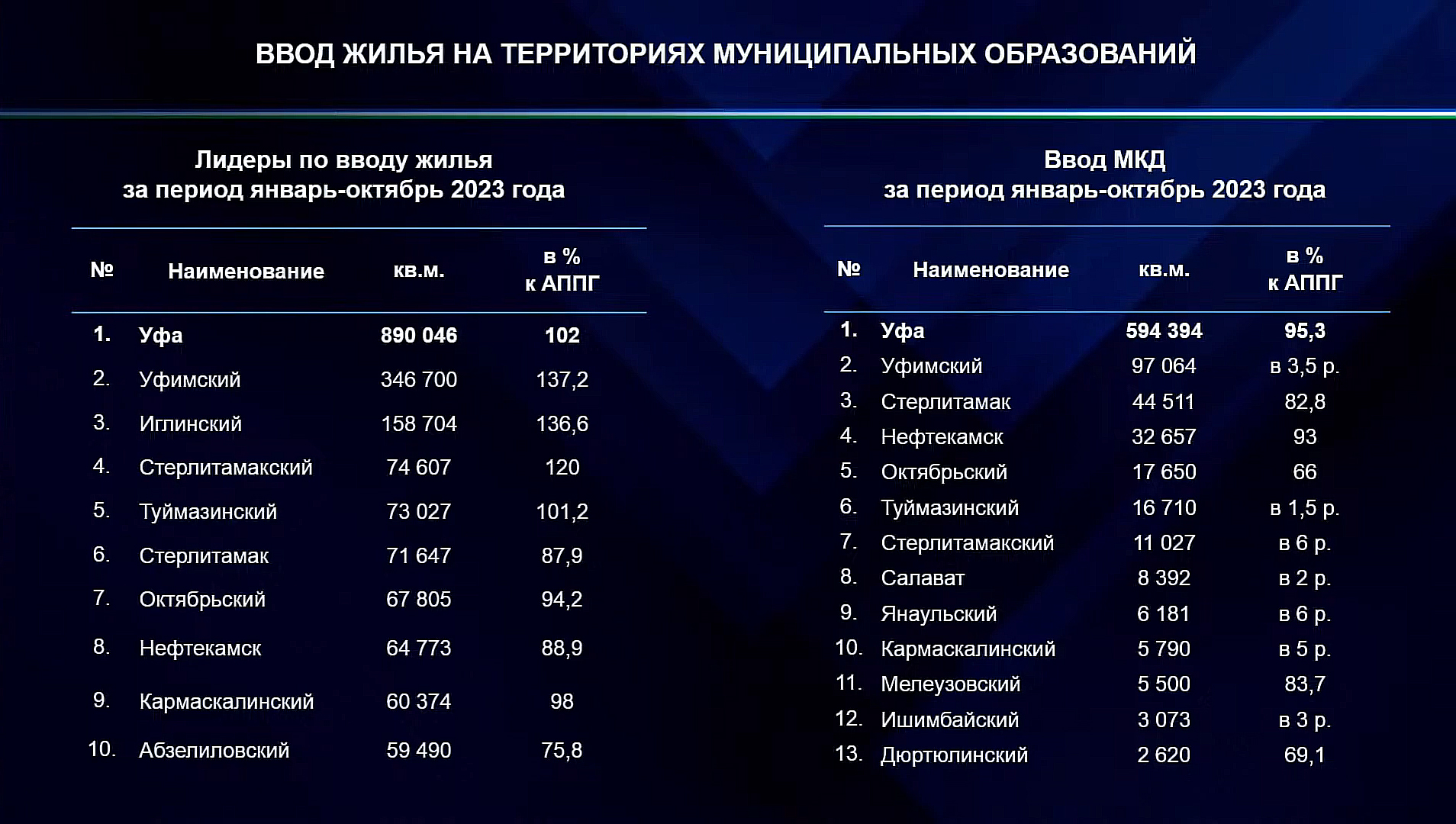 Строить вне Уфы башкирским строителям мешают проблемы с эскроу-счетами и недостаток проектов КРТ