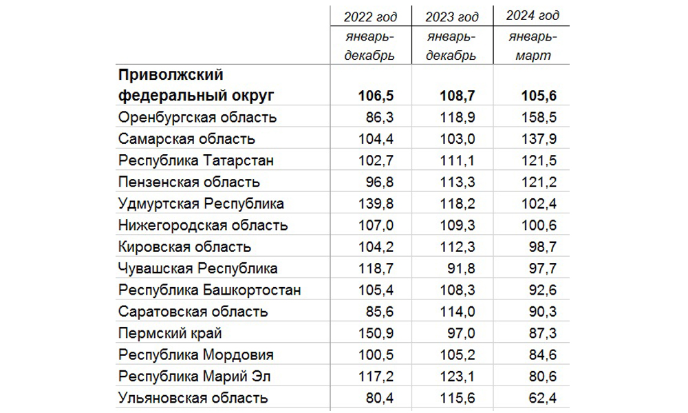 Динамика жилищного строительства в регионах ПФО. Источник - Росстат https://rosstat.gov.ru/folder/11109/document/13259