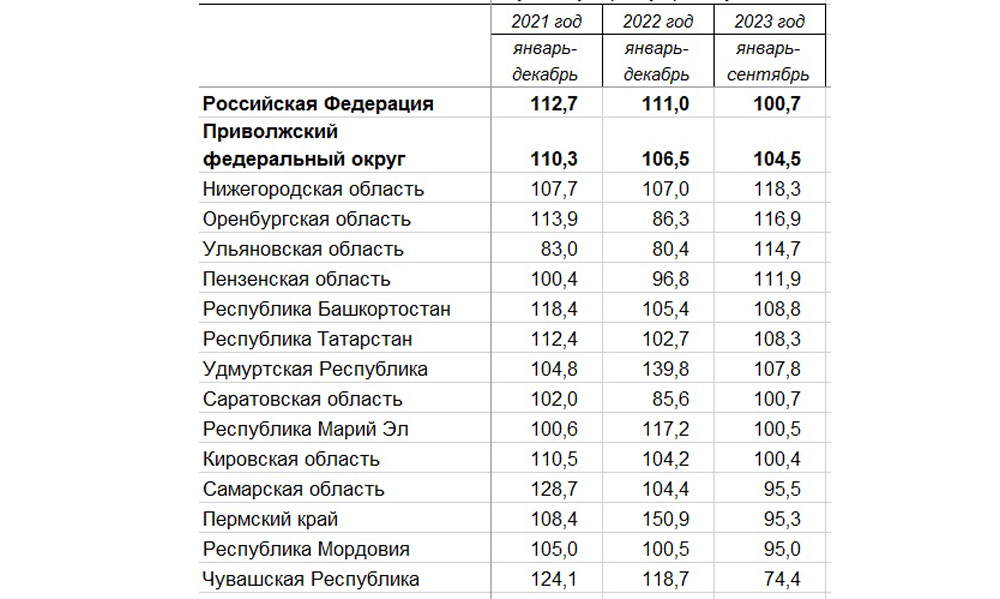 Чувашия догнала Башкортостан и Нижегородскую область в промышленности и опустилась на последнее место в строительстве жилья. Жилье