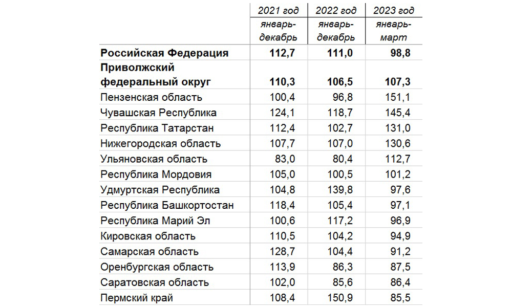 Жилищное строительство в регионах ПФО в 2023 году 