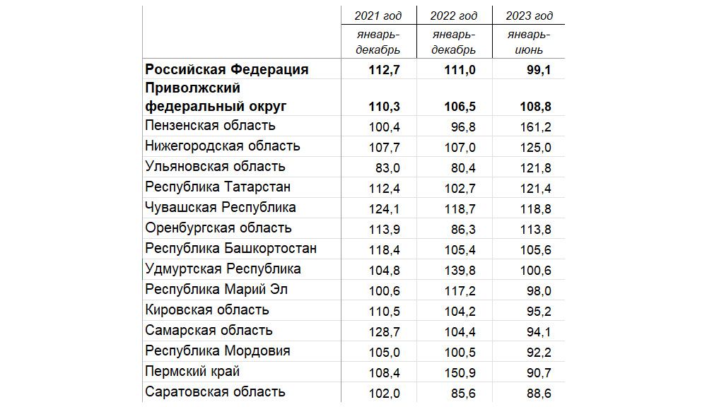 Башкортостан и Чувашия отстают от Нижегородской области в сельском хозяйстве и догоняют в строительстве