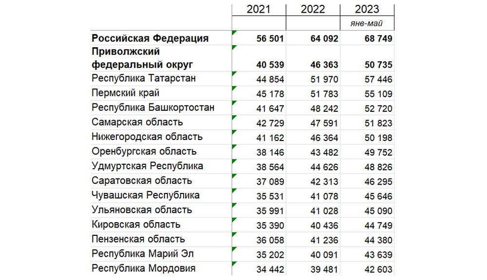 Башкортостан и Чувашия отстают от Нижегородской области в сельском хозяйстве и догоняют в строительстве