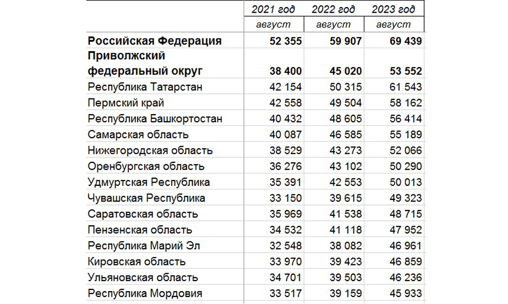 Чувашия догнала Башкортостан и Нижегородскую область в промышленности и опустилась на последнее место в строительстве жилья. Зарплата